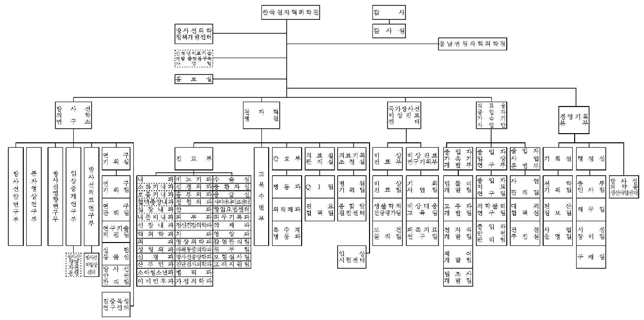 한국원자력의학원 조직도(2014년 2월 현재)