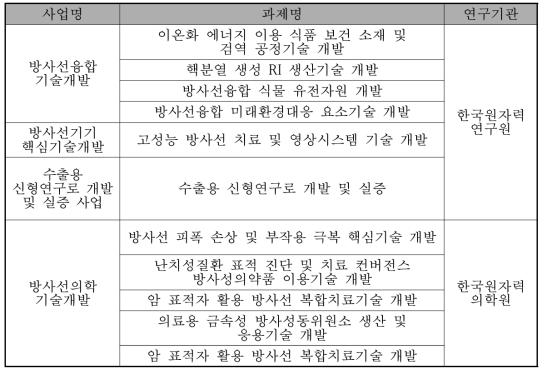 ‘12년도 원자력연구개발사업의 방사선기술 관련 총괄과제의 사업 및 연구기관