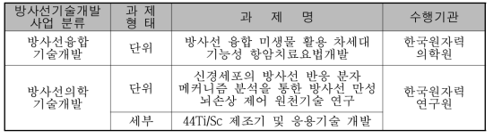 주요사업 수행기관과 사업 간의 교차된 과제