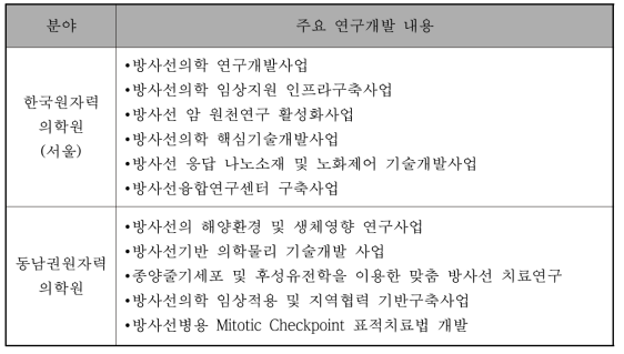 원자력의학원 / 동남권원자력의학원 정부출연금 지원 연구개발 목록(2013년)