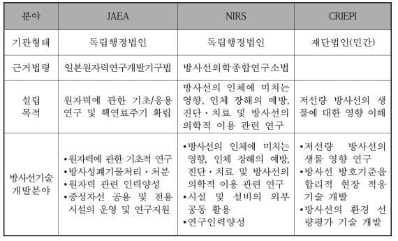 JAEA / NIRS / CRIEPI 주요 연구개발 분야