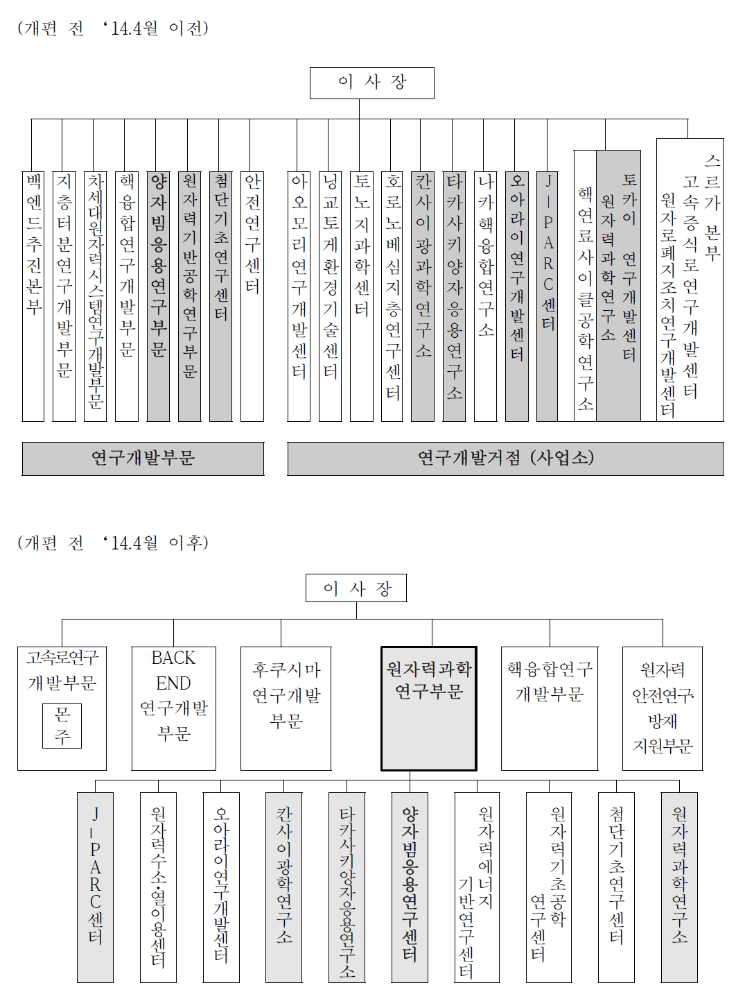 JAEA의 시설운영조직과 연구개발 부문