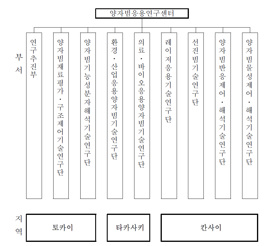 양자빔응용연구센터 관리조직