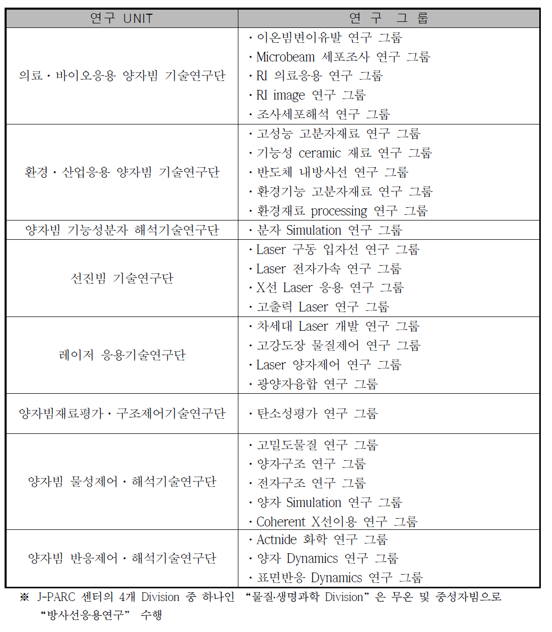 양자빔응용연구부문의 연구 UNIT 및 연구 Group