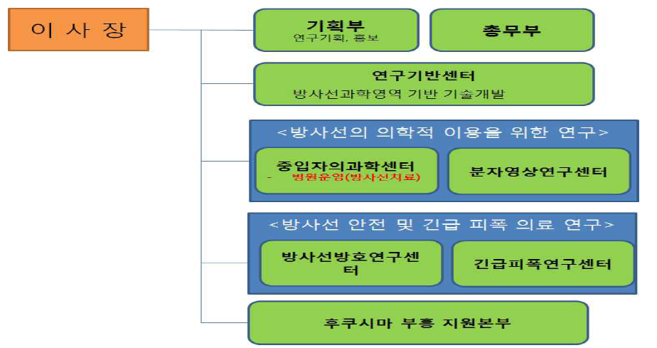 일본방사선의학종합연구소 조직