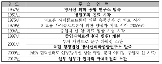 일본방사선의학종합연구소 주요 연혁