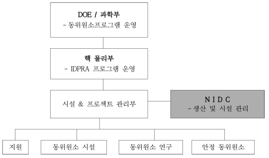 DOE NIDC 조직 체계도