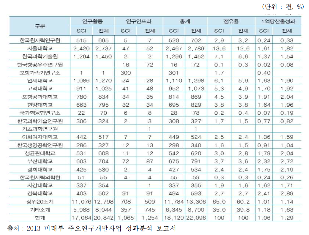 미래창조과학부 연구비투입 상위 20개 기관 전문학술지 논문게재 실적(2012년)