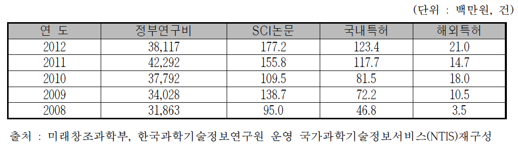 방사선기술개발사업(미래부) 투자 현황과 실적