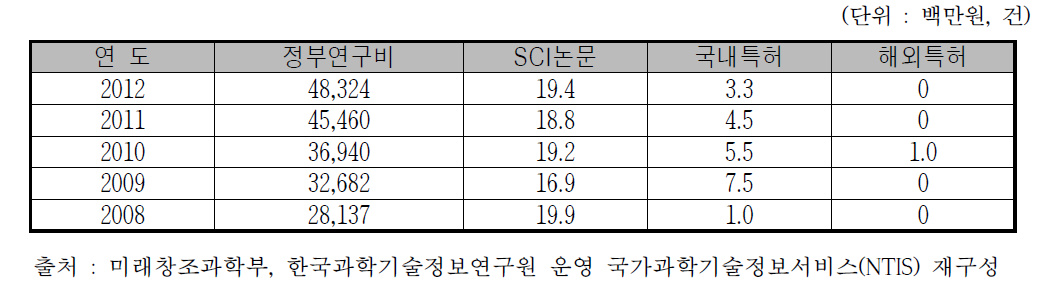 한국원자력의학원 연구운영비(기관고유사업) 투자 현황과 실적