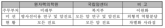 한국원자력의학원과 국립암센터 미션과 현황 비교