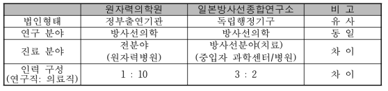 한국원자력의학원과 일본방사선종합연구소 운영 형태 비교