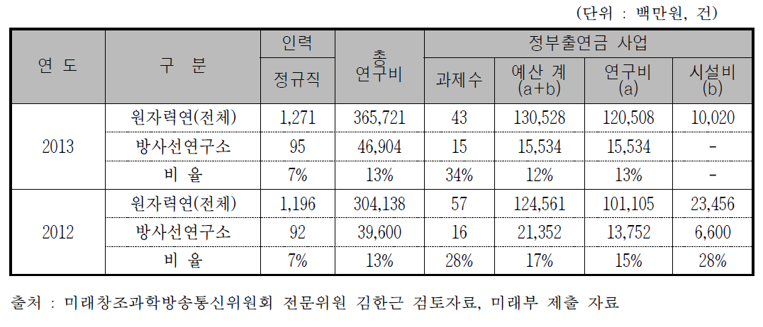 첨단방사선연구소의 본원(한국원자력연구원) 대비 연구비 등 비중