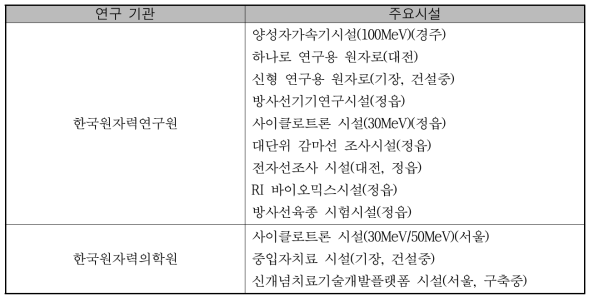 출연(연) 방사선 연구관련 주요 시설 및 유사 시설