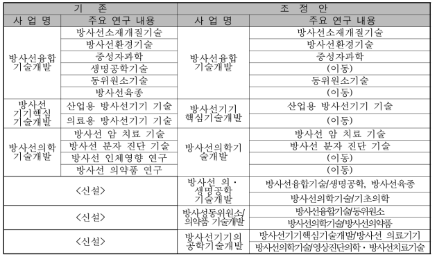 방사선기술개발 사업 R&D 비목 확대 개편(안)