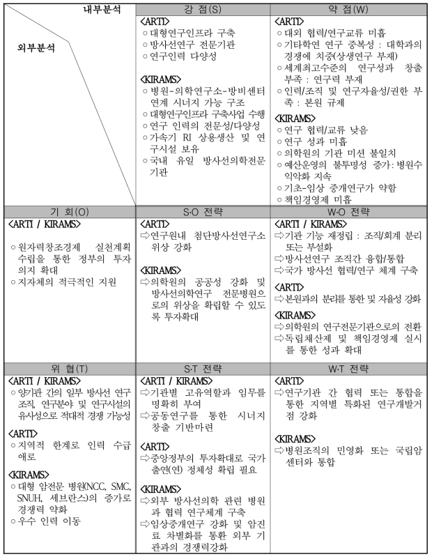 한국원자력의학원(KIRAMS) - 첨단방사선연구소(ARTI) 연구조직 SWOT 분석표