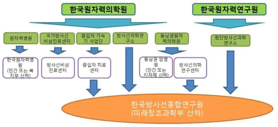 한국방사선종합연구소 설립 단계