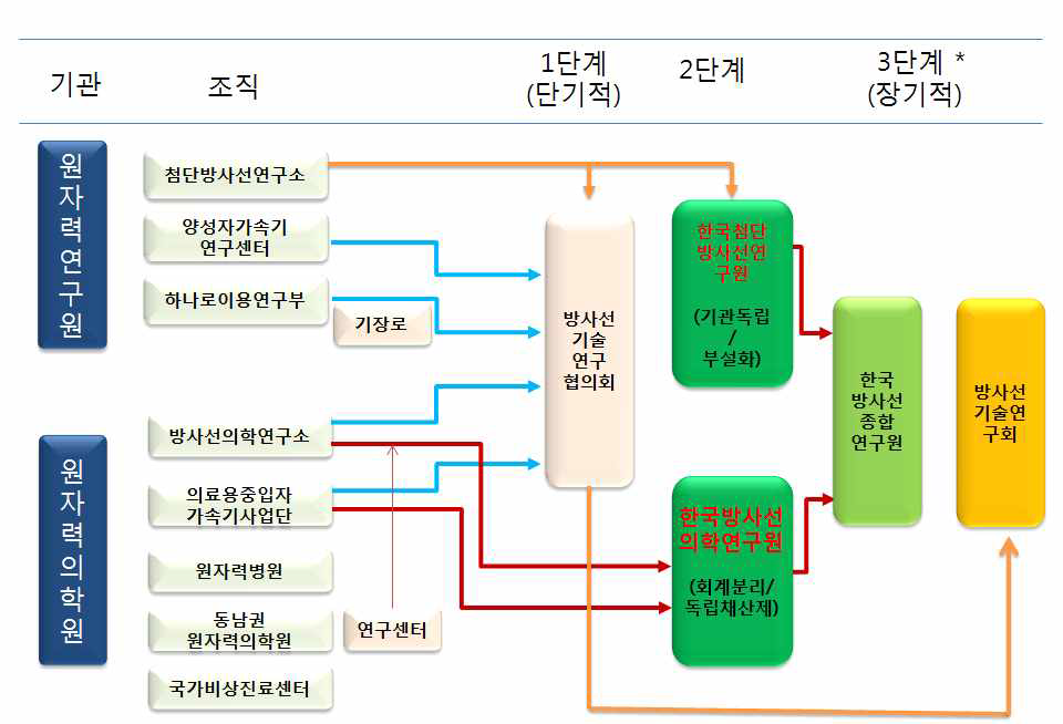 단계별 로드맵 * 전 단계에서 기대성과를 발휘하지 못할 경우 선택하는 중장기적 방안임