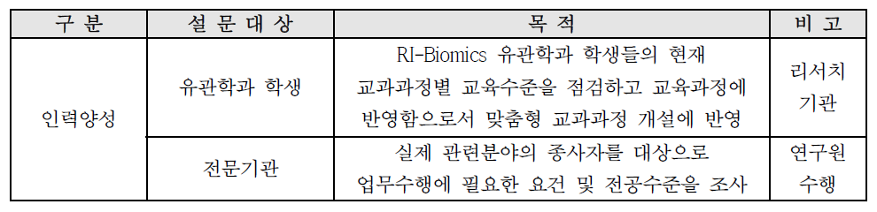 설문조사의 대상 및 목적