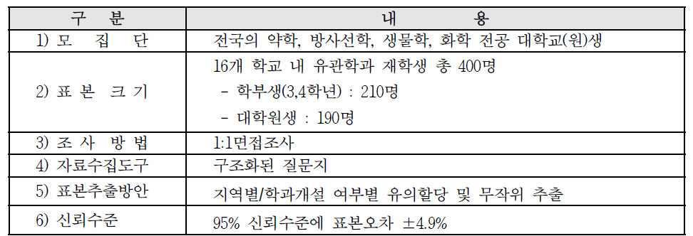 설문조사 조사 설계