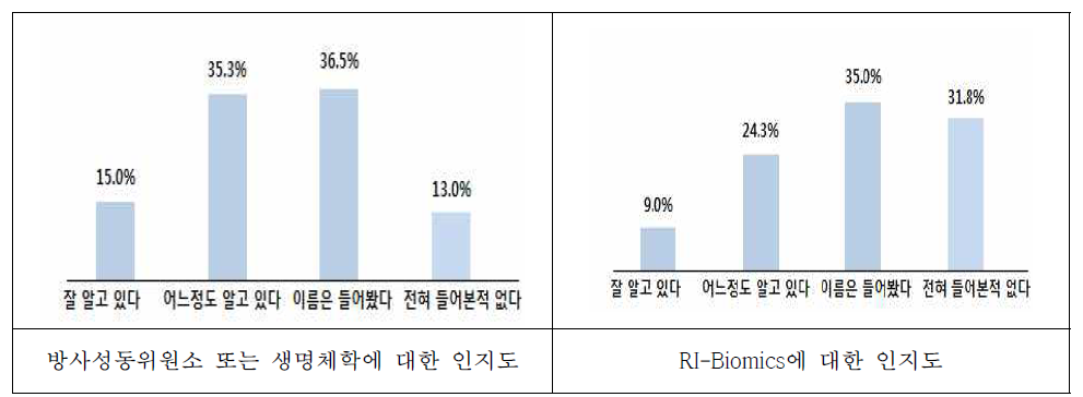 RI-Biomics 인지도 조사결과