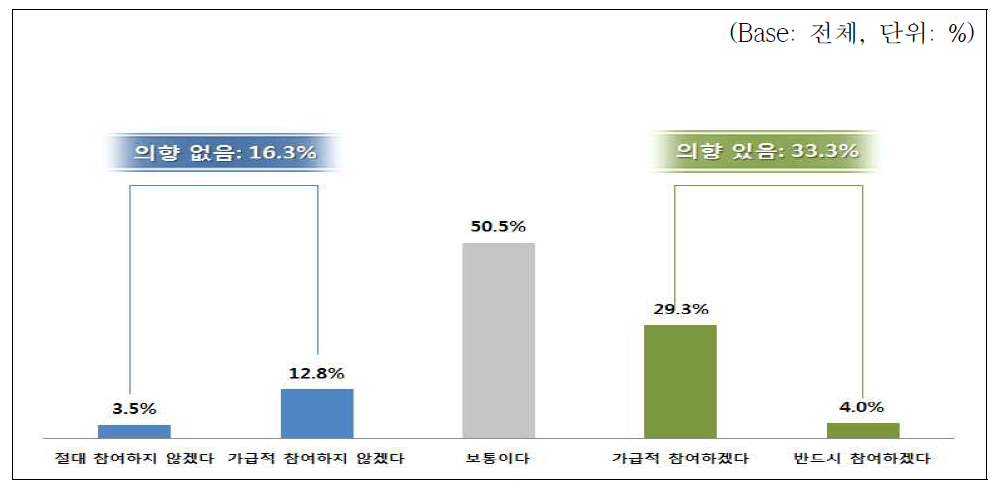 RI-Biomics 참여의향 조사결과