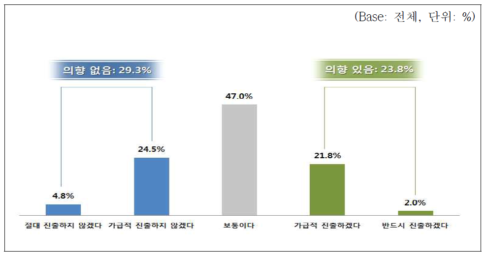 RI-Biomics 분야 진출 의향 조사결과