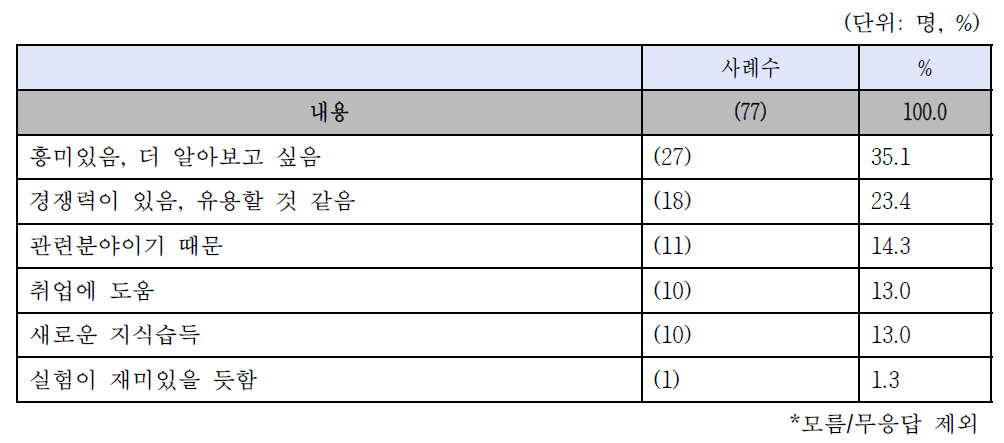 RI-Biomics 분야 진출 의향 찬성의견 이유