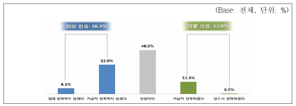 RI-Biomics 대학원 진학의향 조사결과