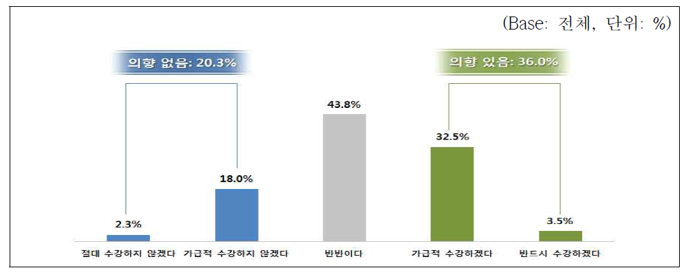 RI-Biomics 대학원 수강의향 조사결과