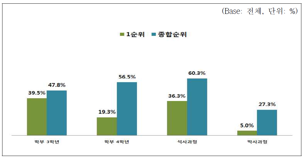 RI-Biomics 커리큘럼 적정 수강시기 조사결과