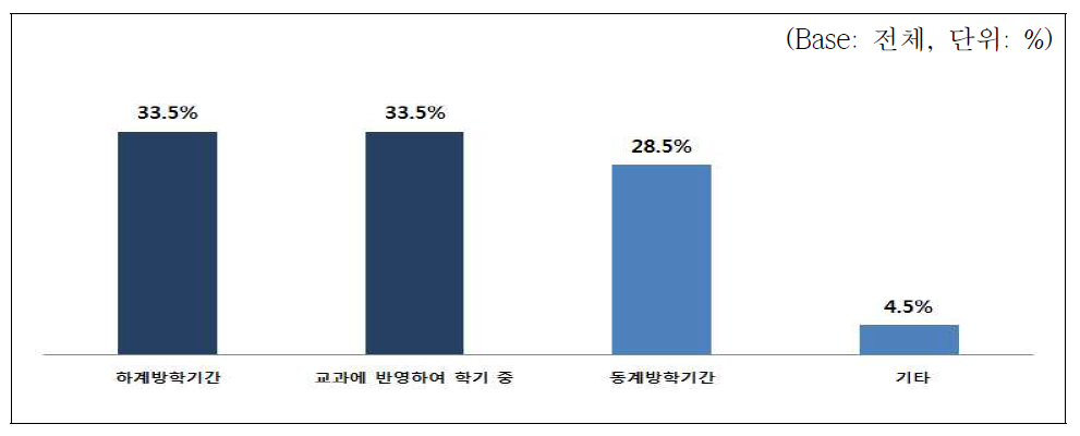 RI-Biomics 커리큘럼 적정 교육시기 조사결과