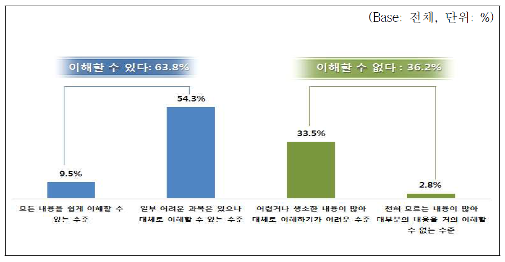 RI-Biomics 커리큘럼 반영 시 이해도 조사결과