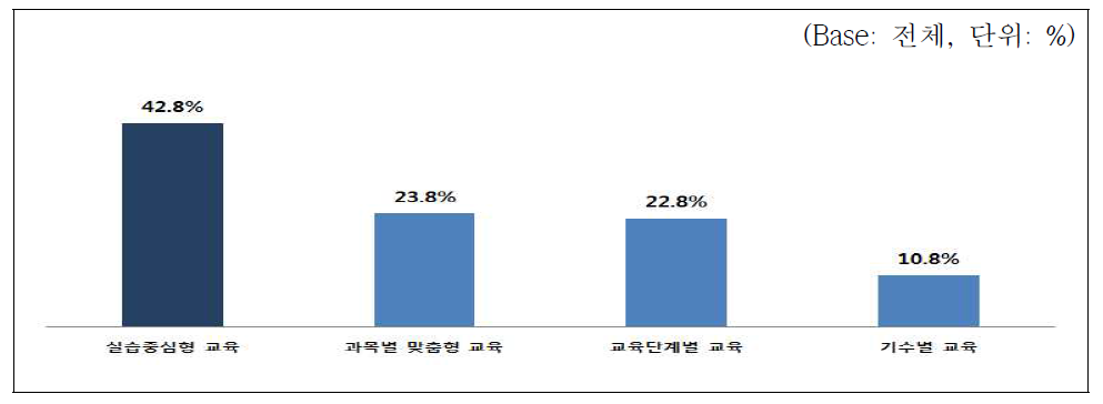 RI-Biomics 커리큘럼 교육형태 조사결과