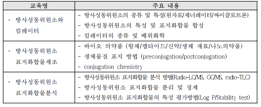 생명체학 방사성물질 제조관련 교육 과정