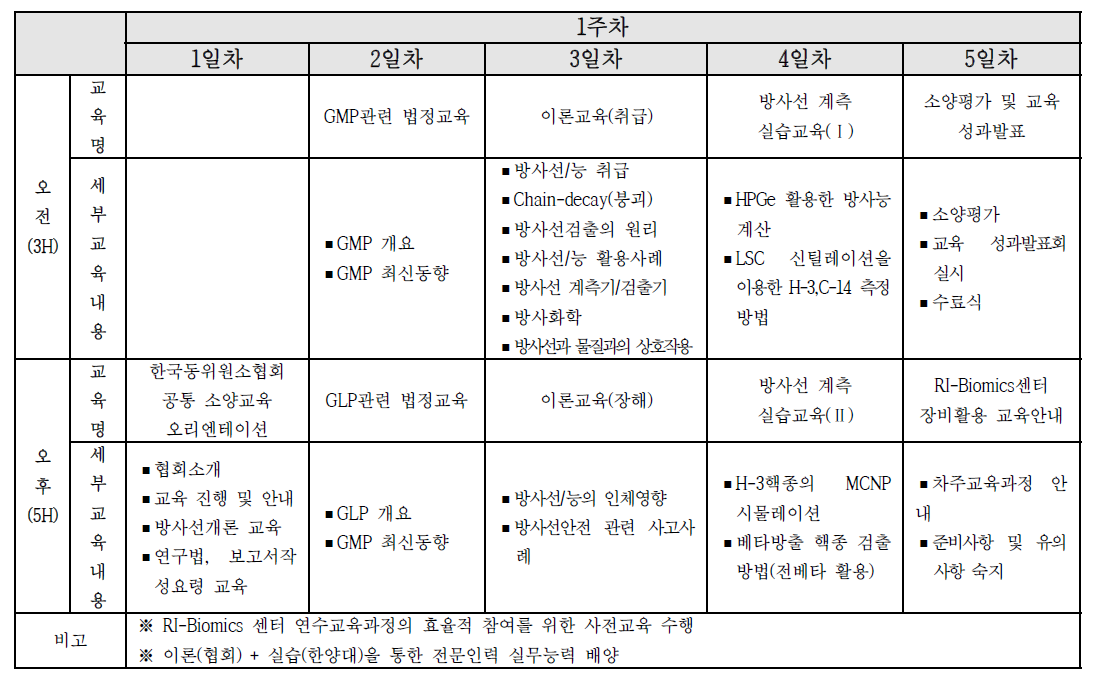 2차 시범교육 프로그램 내용(한국방사선진흥협회)