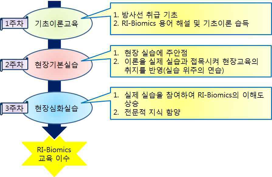 RI-Biomics 기본 교육 운영의 취지