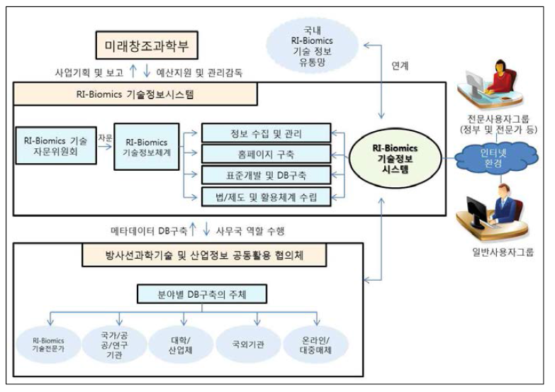 RI-Biomics 기술정보시스템 구축 개요