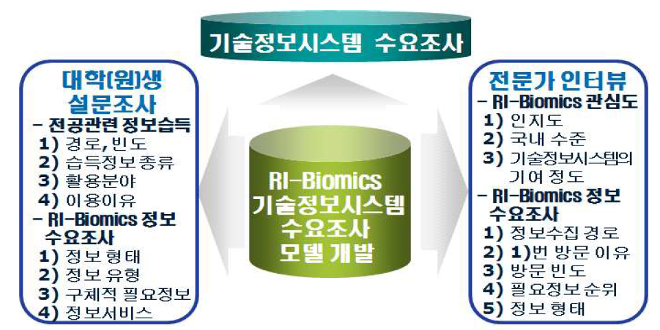 RI-Biomics 기술정보시스템 수요조사