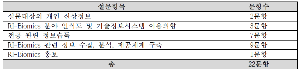 대학생 및 대학원생 설문문항