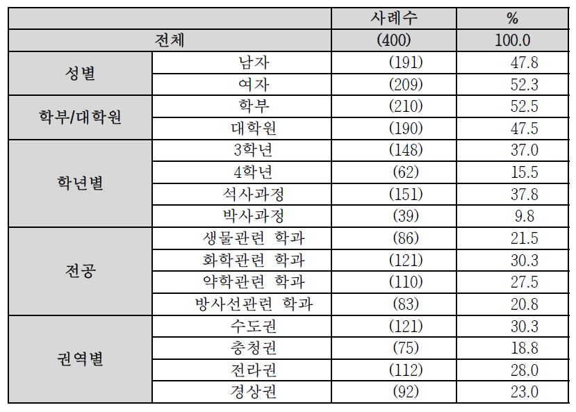 설문조사 대상