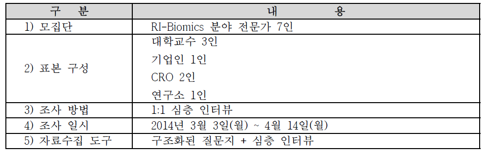 설문조사 설계 내용