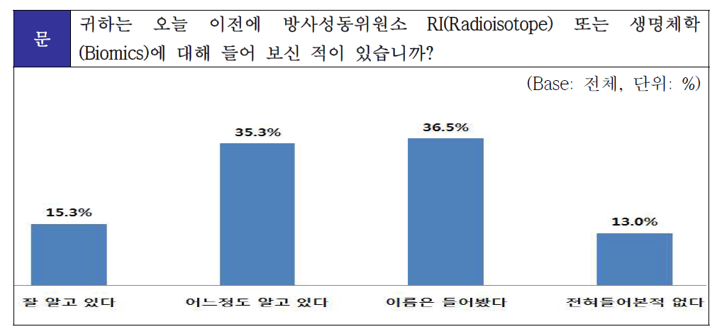 RI 또는 Biomics 인지도 조사