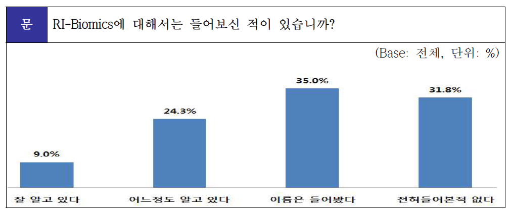 RI-Biomics 인지도 조사