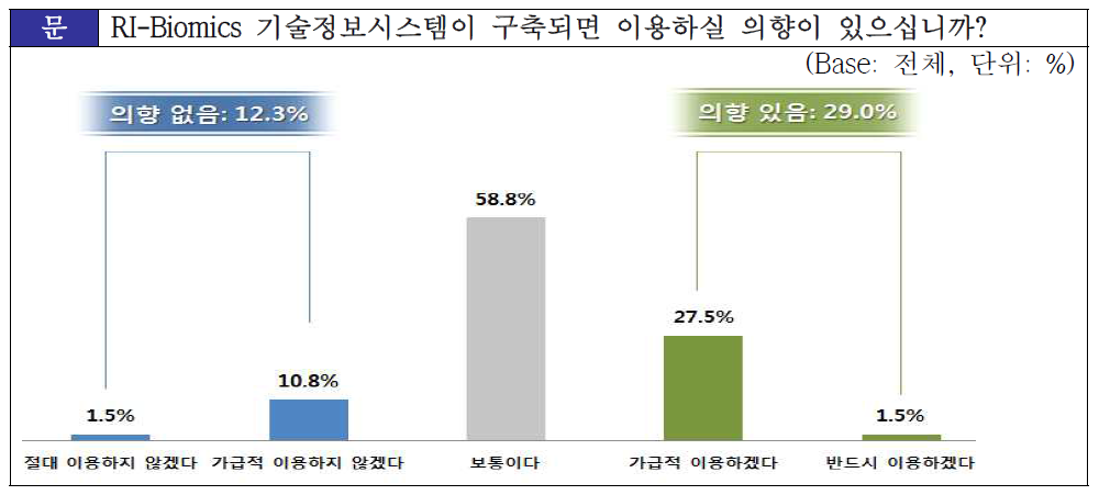 RI-Biomics 기술정보시스템 이용의향