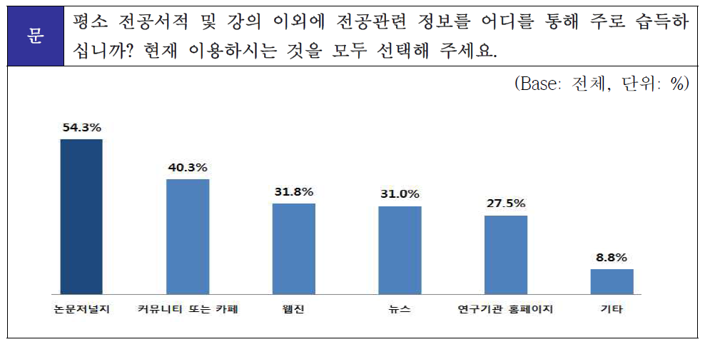 전공 관련 정보 습득 경로