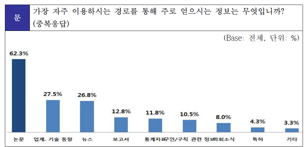 자주 이용하는 정보 습득 경로 통해 주로 얻는 정보