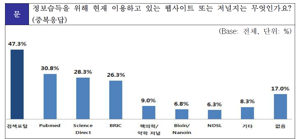 정보습득을 위해 현재 이용하는 웹사이트