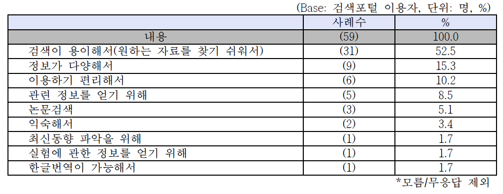 정보습득을 위해 검색포털을 자주 이용하는 원인