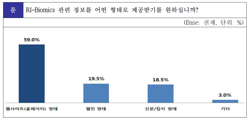 RI-Biomics 관련 선호하는 정보 수령 형태